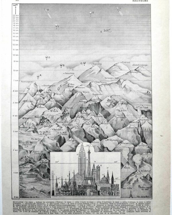 Hauteurs, montagnes et monuments, planche de géographie de 1948