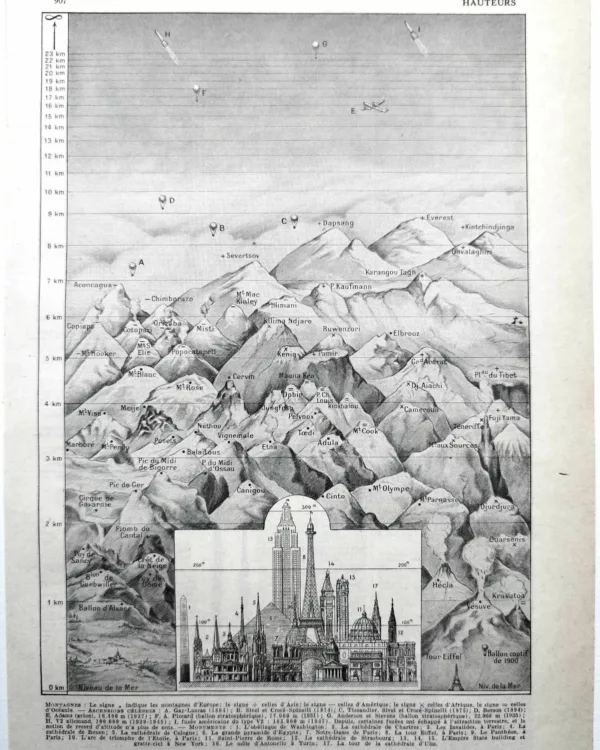 Hauteurs, montagnes et monuments, planche de géographie de 1948