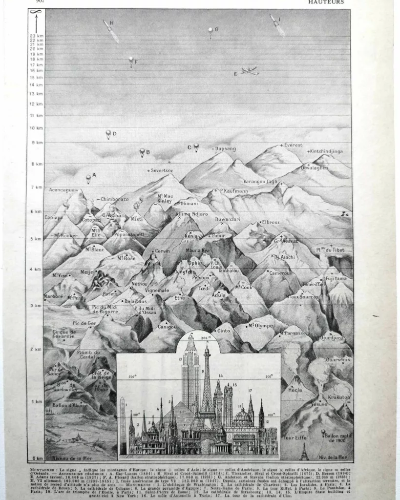 Hauteurs, montagnes et monuments, planche de géographie de 1948