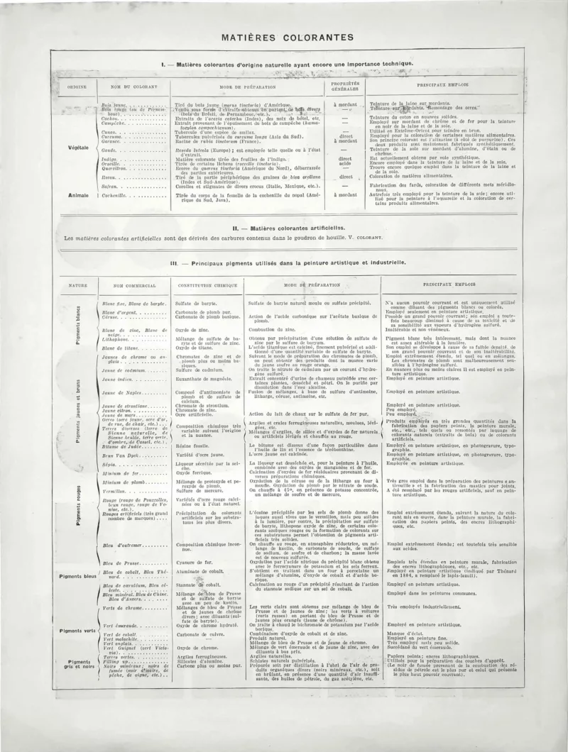 XX21929COUL-V-couleurs Couleurs et mélanges chromatiques, verso de la planche encyclopédique de 1929