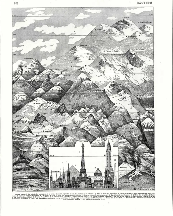 XX31930HAUT-R-Hauteur-sommets Hauteurs, grands sommets et montagnes du monde, planche de Paul de Laubadère de 1930