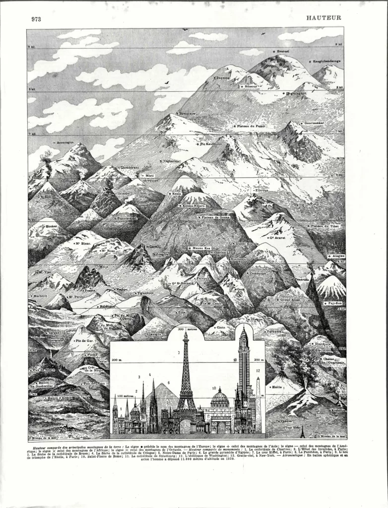 Hauteurs, grands sommets et montagnes du monde, planche de Paul de Laubadère de 1930