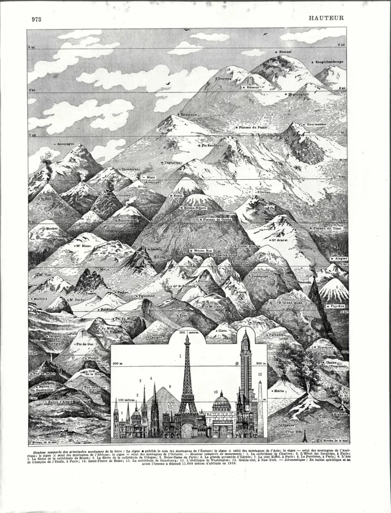 XX31930HAUT-R-Hauteur-sommets Hauteurs, grands sommets et montagnes du monde, planche de Paul de Laubadère de 1930
