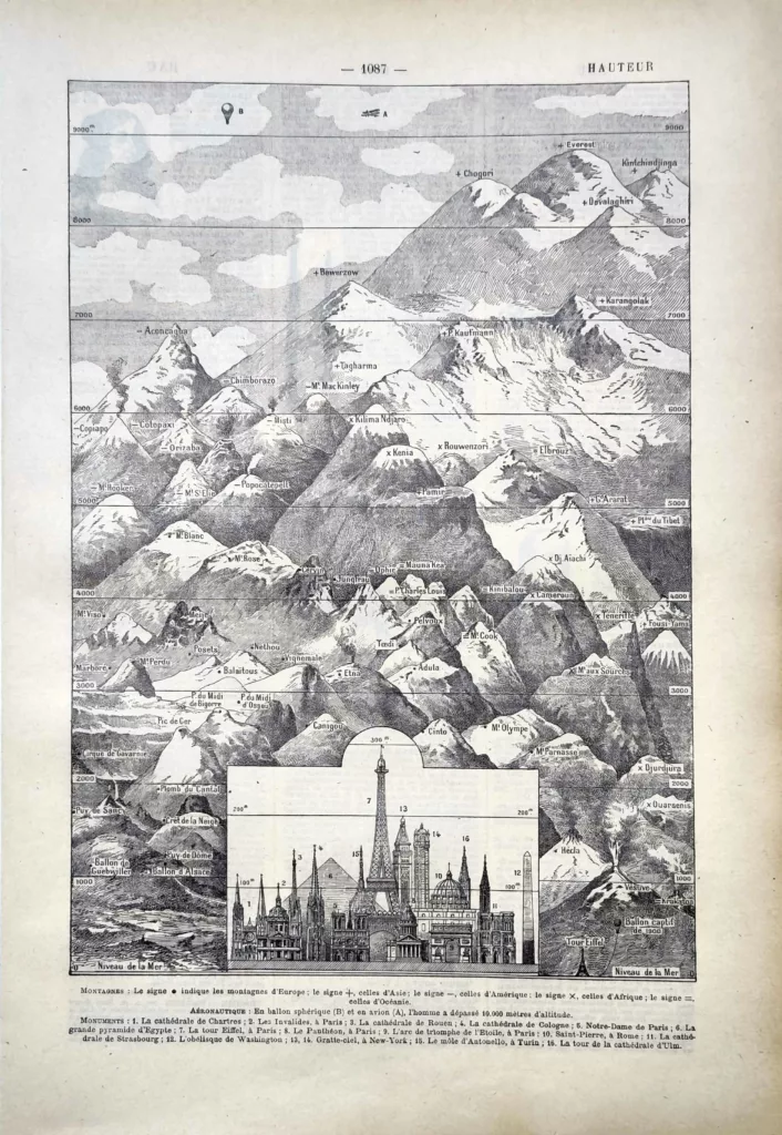 Comparaison des hauteurs de montagnes et monuments, Everest et Tour Eiffel, planche de 1922
