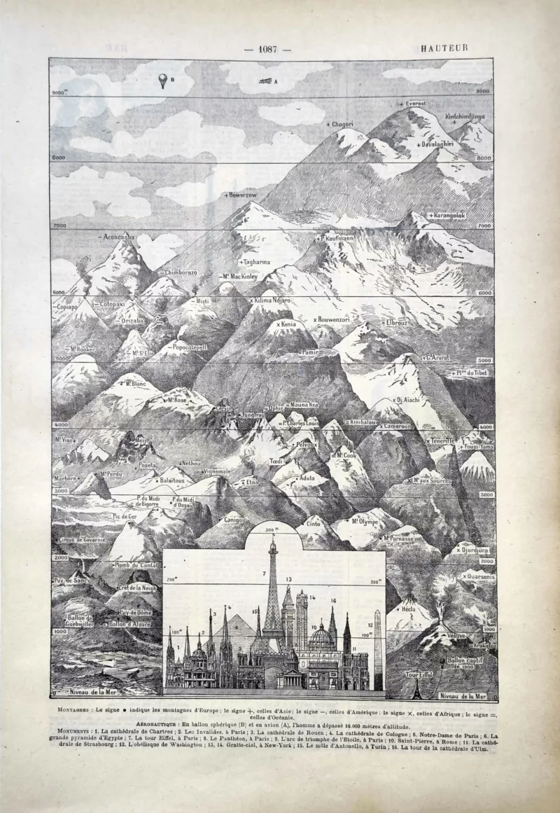 LU11922HAUE-R-hauteur Comparaison des hauteurs de montagnes et monuments, Everest et Tour Eiffel, planche de 1922
